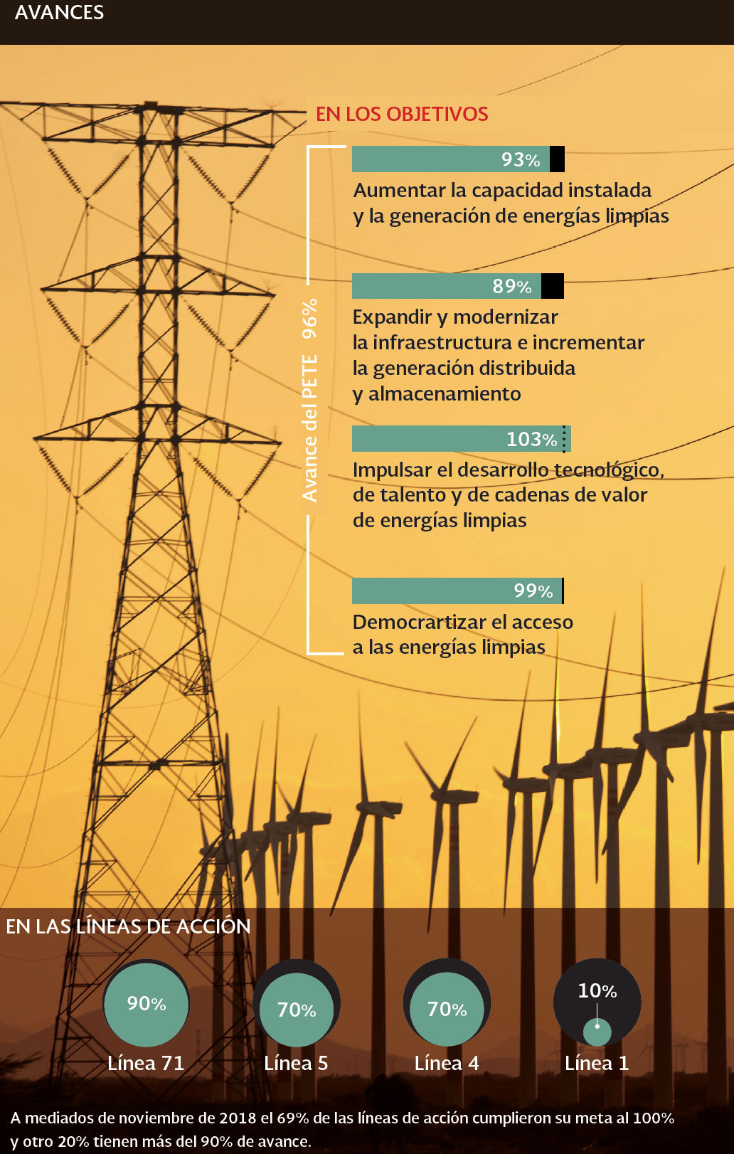 Programa Especial para la Transición Energética, el factor fotovoltaico incide en resultados Programa Especial para la Transición Energética, el factor fotovoltaico incide en resultados