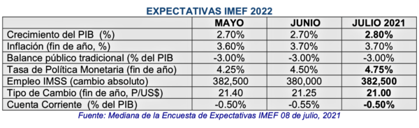 Economía Mexicana y segundo semestre del 2021 – pv magazine Mexico